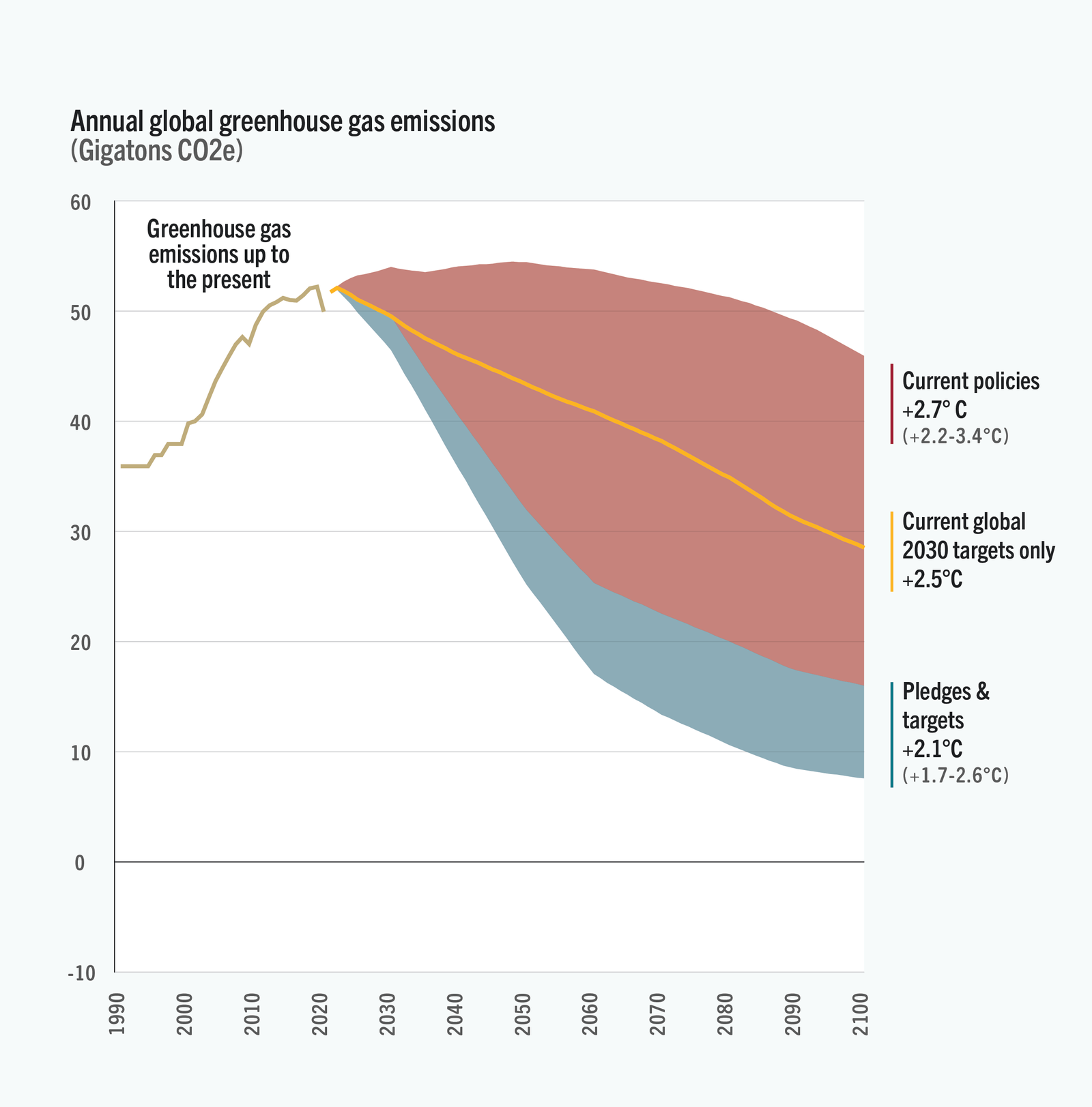 Annual global greenhouse gas emissions chart