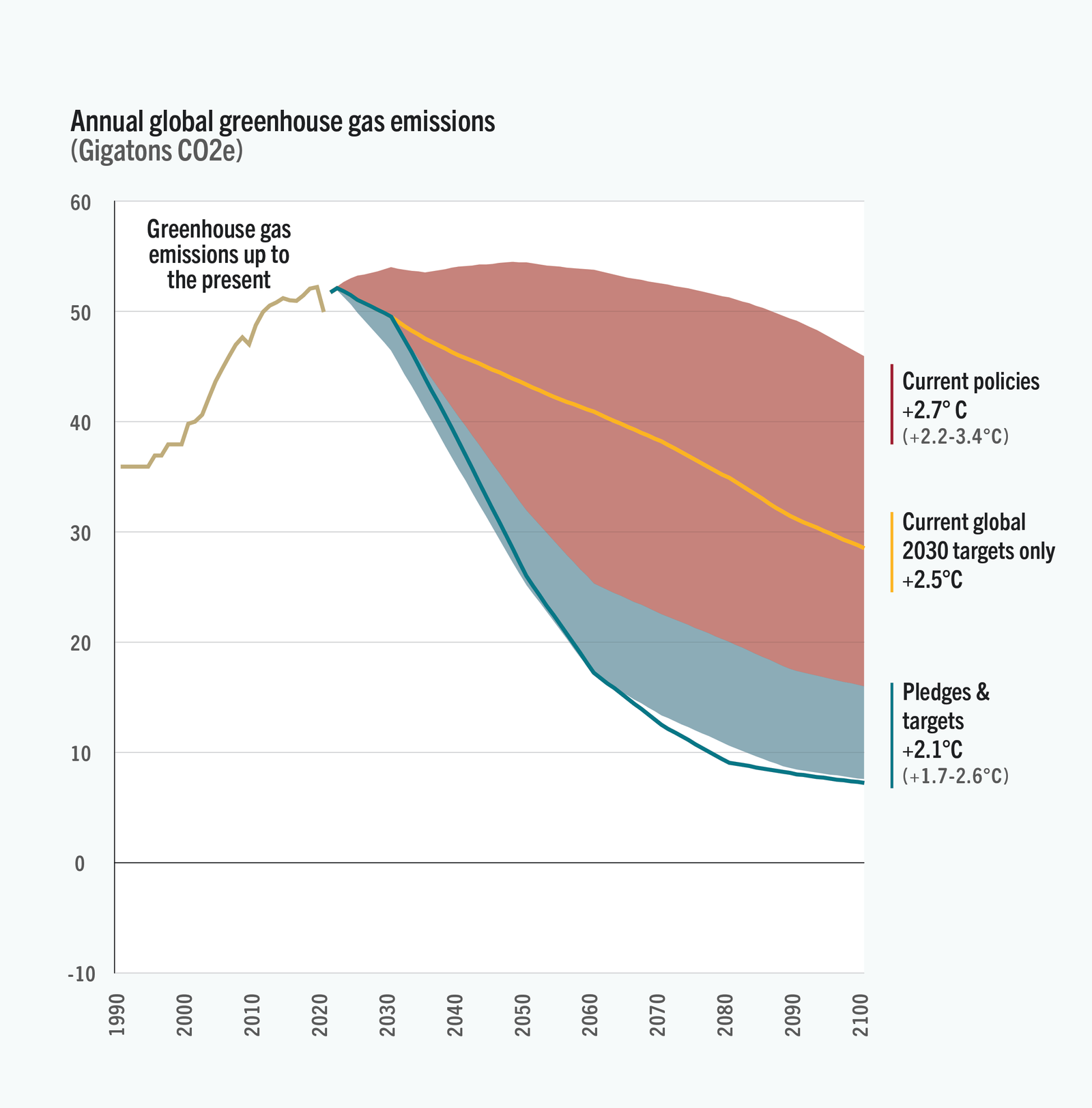 Annual global greenhouse gas emissions chart