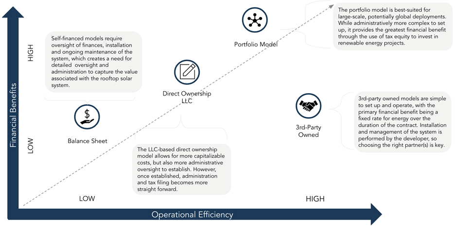 financing structures chart