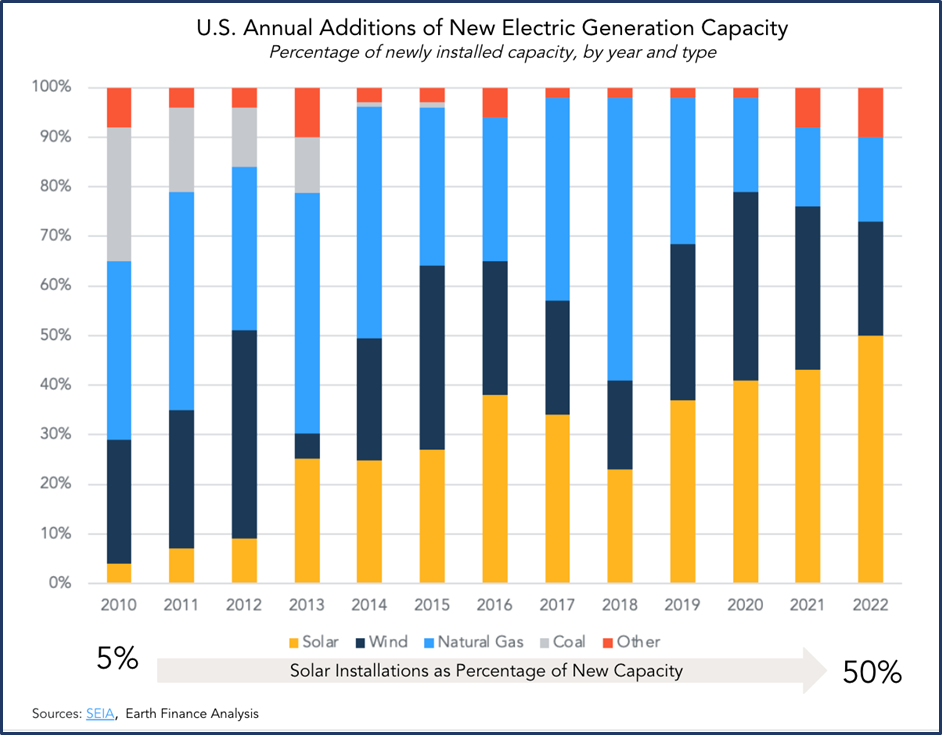 new electric capacity chart